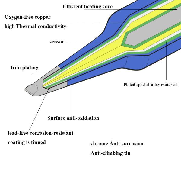 Main material of the iron tip